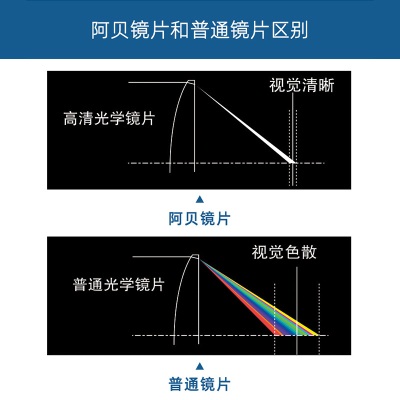 镜片学生高清树脂镜片 1.50双非高阿贝数无底高透光率镜片