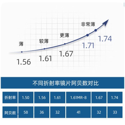 镜片学生高清树脂镜片 1.50双非高阿贝数无底高透光率镜片